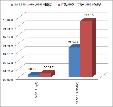 ◇ USB2.0とUSB3.0での転送速度比較 ◇