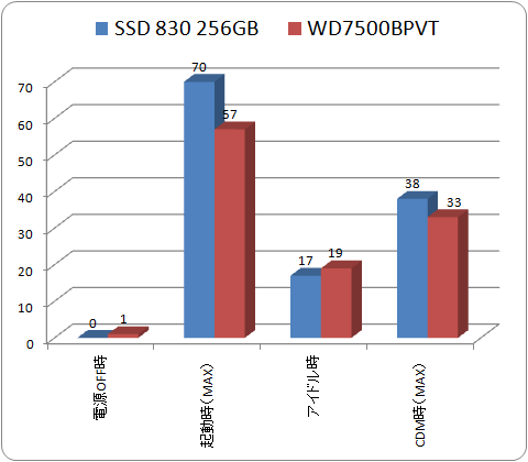◇ 消費電力比較 ◇