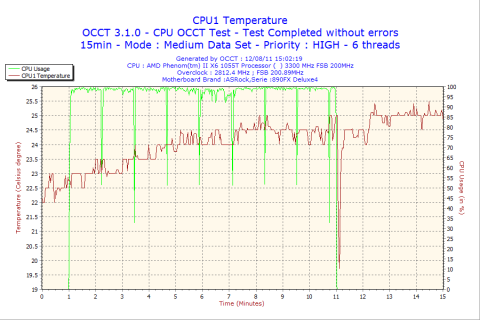 水投入直後のOCCT15分計測