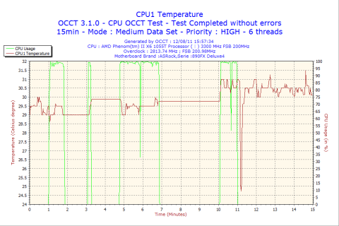 一時間運転後のOCCT15分間計測