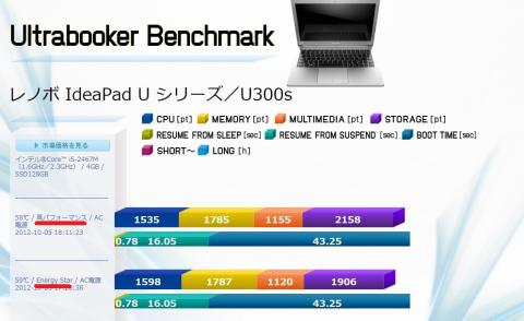 棒グラフの上段は長い方が高速、下段は短い方が高速