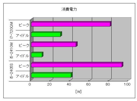 消費電力比較
