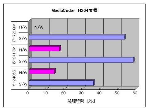 MediaCoder CPU比較