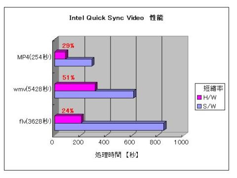 MediaCoder QSV性能