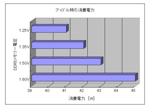 メモリー電圧と消費電力