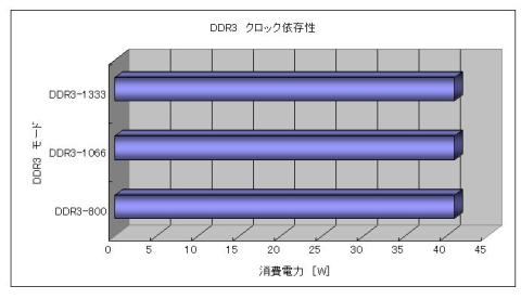 DDR3モード
