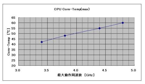 Core温度の動作周波数依存