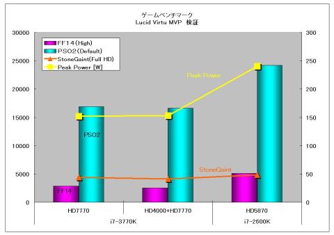 gameベンチ Virtu検証