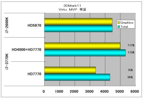 3DMark11 Virtu検証
