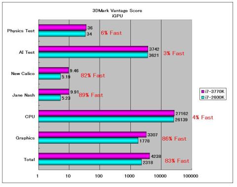 3DMark Vantage比較