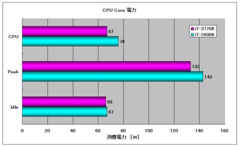 CPUコア電力比較