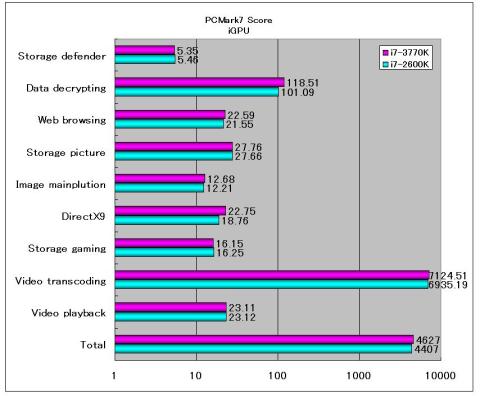 PCMark7比較(iGPU)