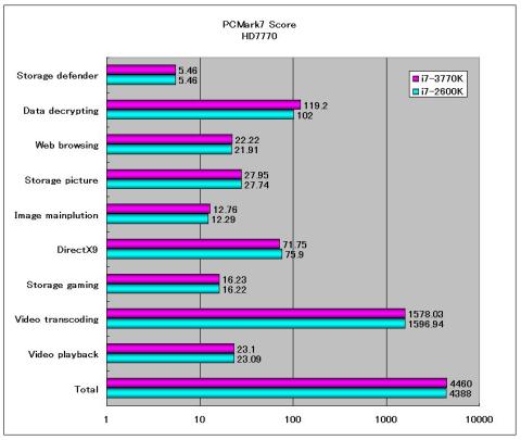PCMark7比較(HD7770)