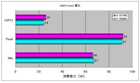 iGPUコア電力比較
