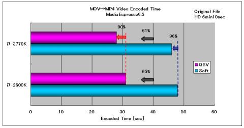 エンコード時間比較(iGPU)