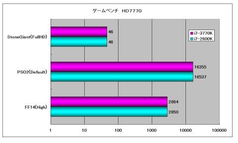 ゲームベンチ(HD7770)