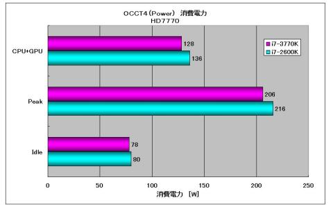 消費電力(CPU+GPU)