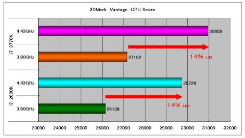 3DMark VantageによるOC比較