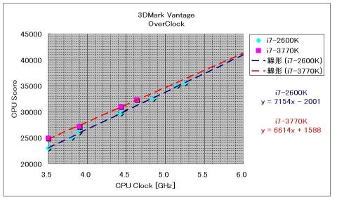 3DMark VantageによるOCスコア