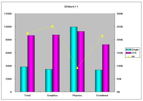 3DMark11(CFX)