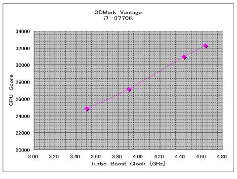 3DMark Vantage(OC)