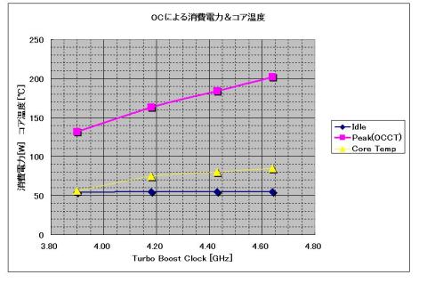 消費電力&コア温度