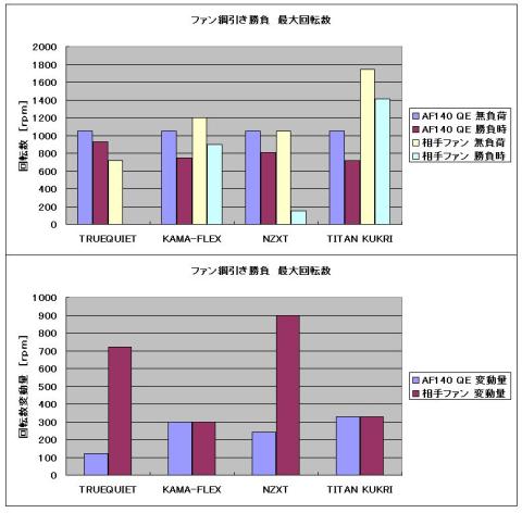 AF140綱引き(最大回転数)