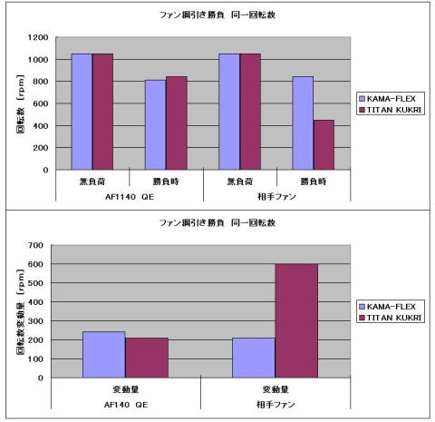 AF140綱引き(同一回転数)