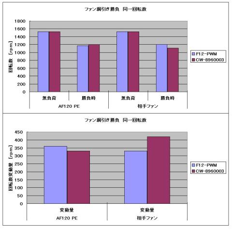 120mmファン綱引き(同一回転数同士)