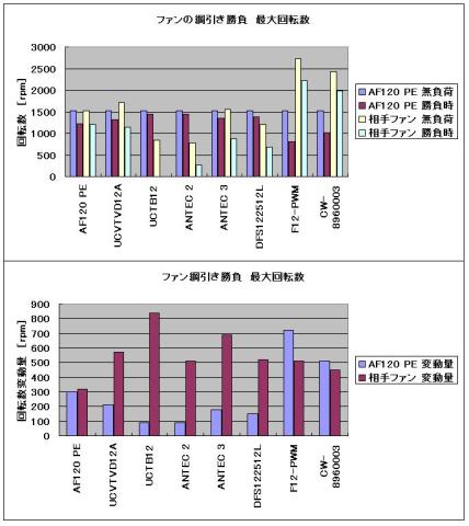 120mmファン綱引き(最大回転数同士)