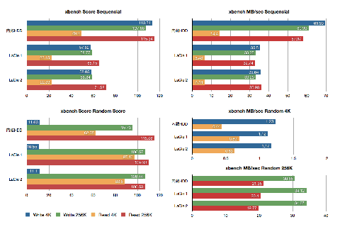 Score詳細とMB/secの比較