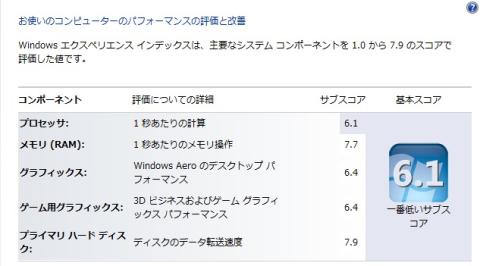 ドライバインストール後のWindowsエクスペリエンススコア