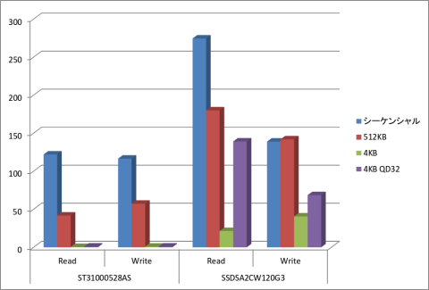HDDとSSDの速度比較 グラフ(MB/s)
