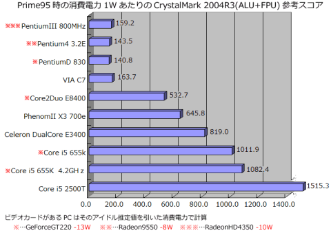 消費電力あたりのスコア(詳細は2500Tレry)