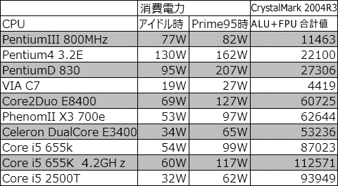 消費電力&参考スコア