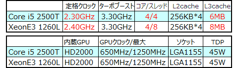 E3-1260L&i5-2500T 赤字は相違点