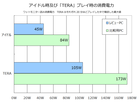 そしてこの消費である