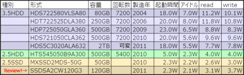 比較HDD&SSD一覧