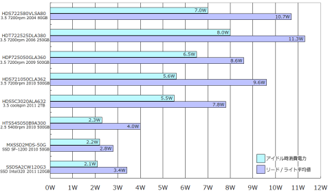 HDD/SSD消費電力グラフ