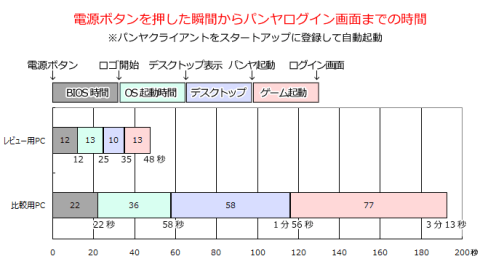 OS/パンヤ起動時間
