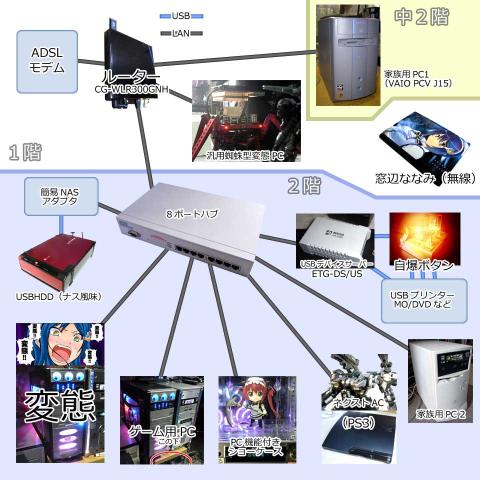 突っ込みどころ満載 要はハブからPC4台&PS3&NAS&USBデバイスサーバー