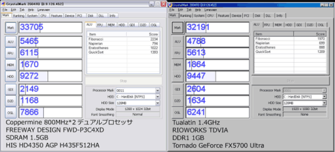 スコア云々以前に2011年にとったベンチとは思えない