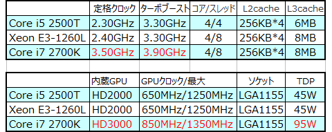 カタログスペック比較