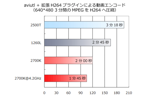 短い方が高速なのよ