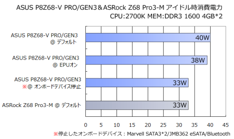 アイドル時消費電力グラフ