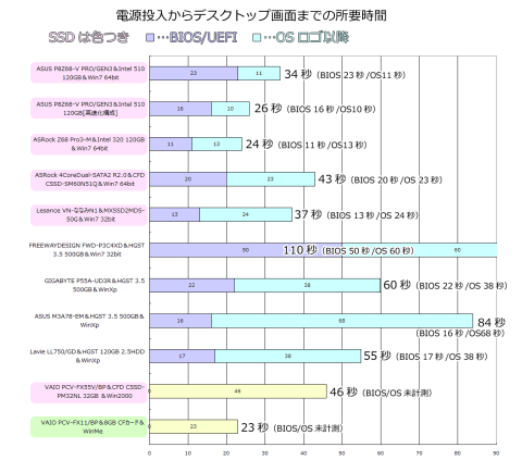 起動時間グラフ