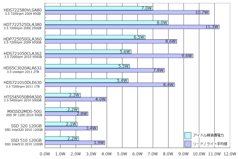 HDD/SSD消費電力グラフ
