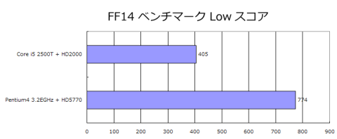 2500T内蔵グラフィックVSPentium4 3.2E+HD5770