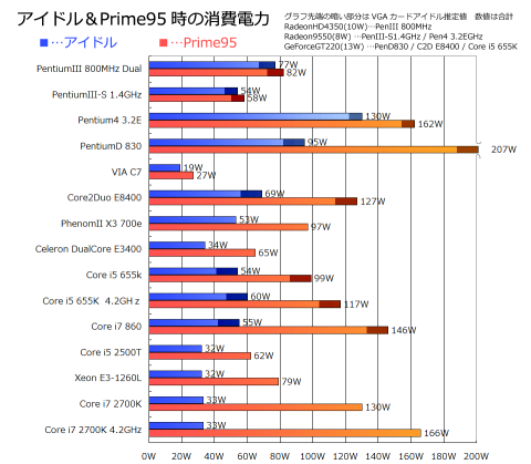 性能を気にしなければ恐ろしい低消費