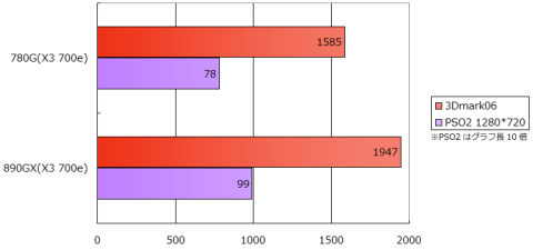 3Dmark06及びPSO2ベンチ